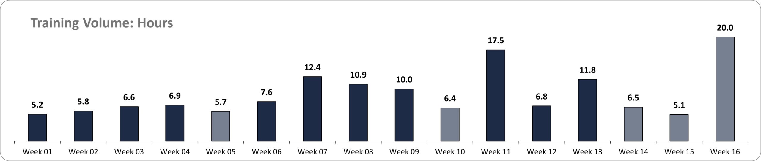 Karkloof 100 Miler running training volume chart