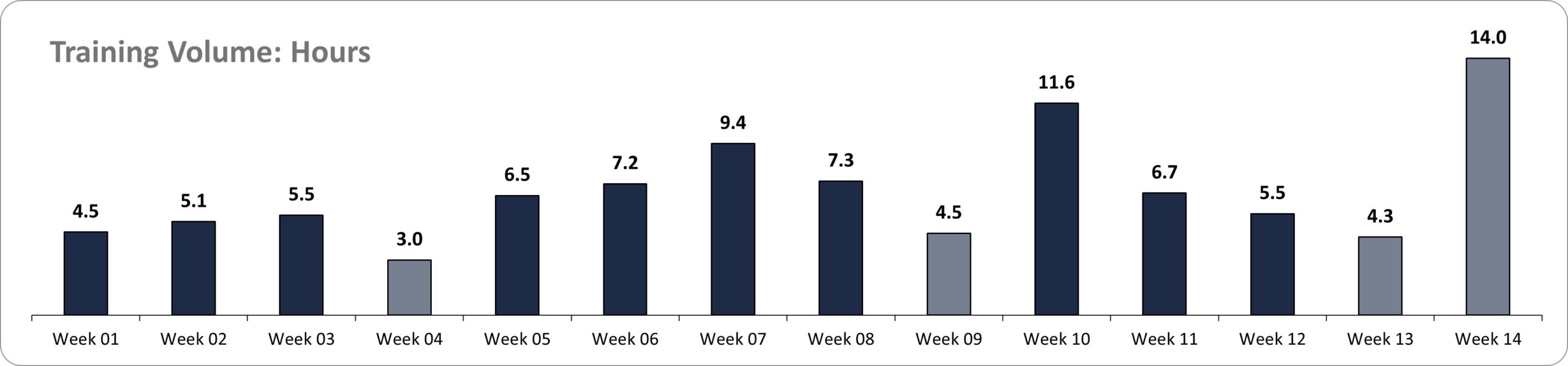 Karkloof 100 50 Miler running training volume chart